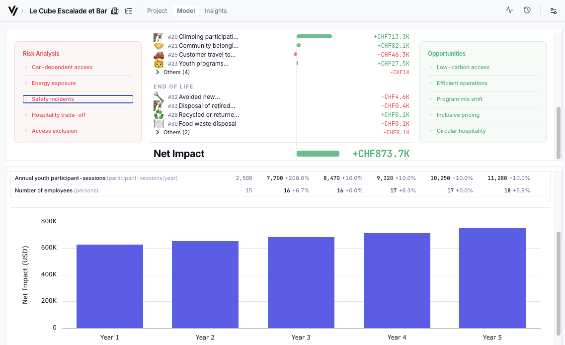 ViPlatform platform showing impact valuation with risk analysis, pathway data, and portfolio projections